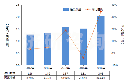 2012-2016年中國(guó)氯乙烯-乙酸乙烯酯共聚物(初級(jí)形狀的)(HS39043000)進(jìn)口量及增速統(tǒng)計(jì)